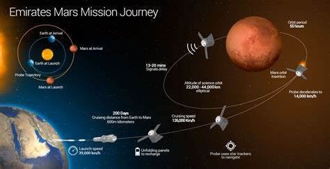 Emirati Spacefarers Chart New Territory in Scientific Research