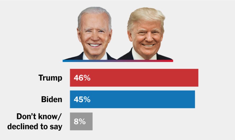 Biden Shrinks Trump’s Edge in Latest Times/Siena Poll