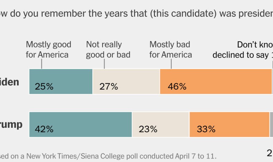 Four Years Out, Some Voters Look Back at Trump’s Presidency More Positively