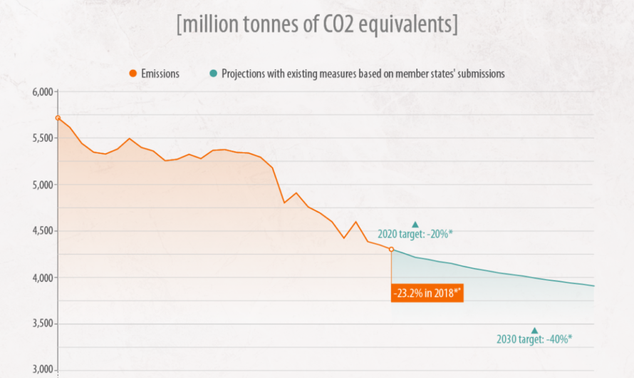 Europe Tightens Belt on Greenhouse Gases with Landmark Methane Regulation