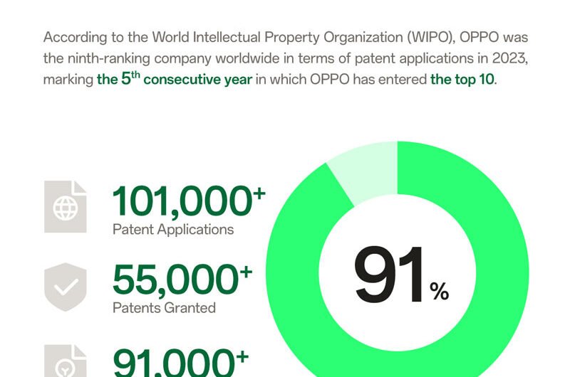 World Intellectual Property Day: OPPO Maintains Top 10 Global IP Ranking for Fifth Consecutive Year