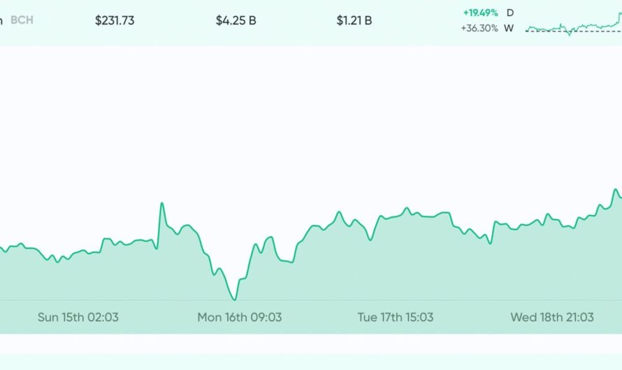 Bitcoin Halving: Bitcoin Nears Block Reward Reduction