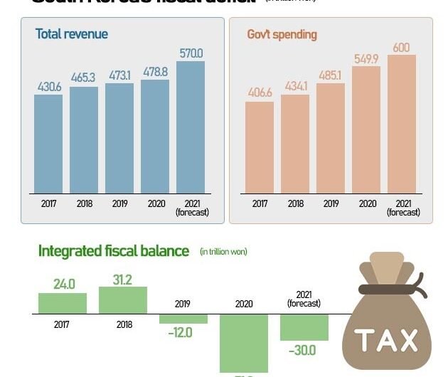 South Korea Grapples with Soaring Fiscal Deficit in First Quarter