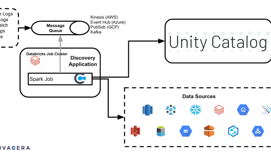 Databricks Tears Down Data Silos with Open-Source Unity Catalog