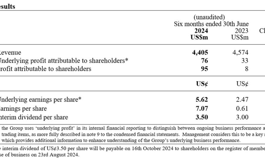 DFI Retail Group Holdings Limited Half-Year Results For The Six Months Ended 30th June 2024