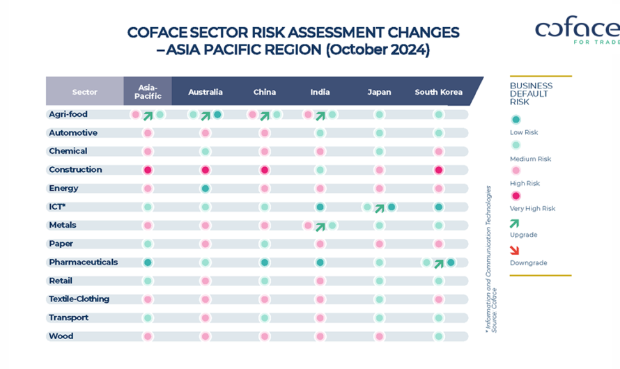 Country and Sector Risk Barometer – October 2024 From monetary pivot to fiscal turnaround?