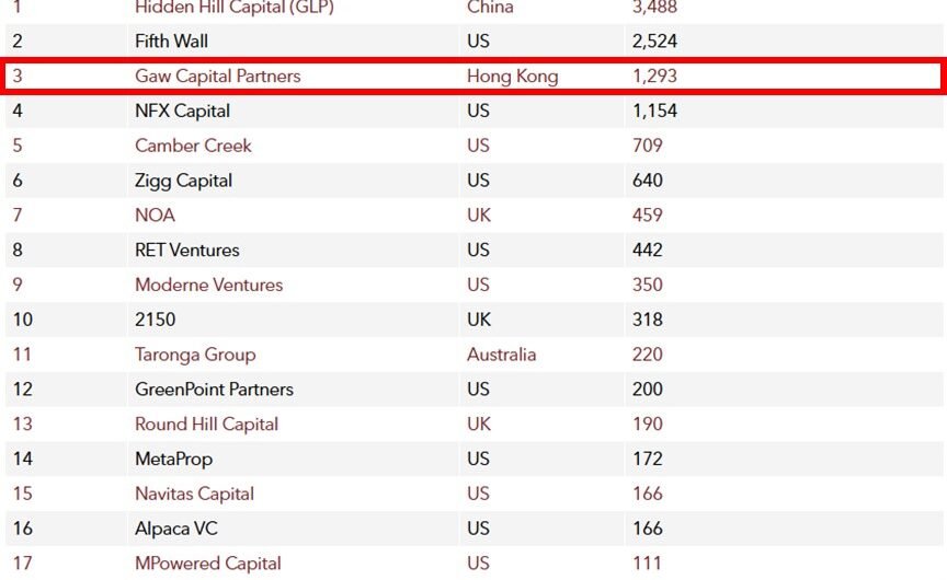 Gaw Capital Partners Ranks 3rd in PERE’s 2024 Proptech 20