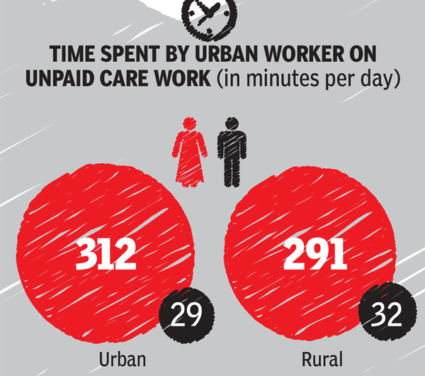 One Third Of Persons Globally Are In Unpaid Care Work, In India 54.1 Per Cent