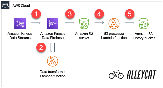 Kinesis Network Introduces Revolutionary Serverless Platform for AI